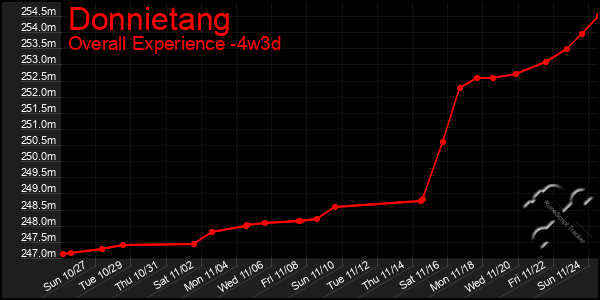 Last 31 Days Graph of Donnietang