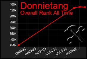 Total Graph of Donnietang