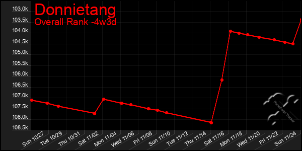 Last 31 Days Graph of Donnietang