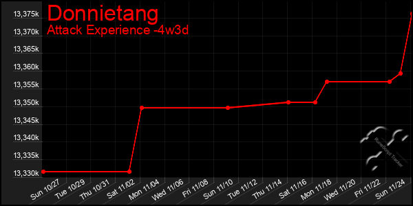 Last 31 Days Graph of Donnietang