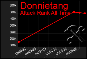 Total Graph of Donnietang