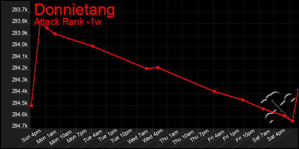 Last 7 Days Graph of Donnietang