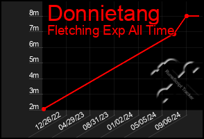 Total Graph of Donnietang