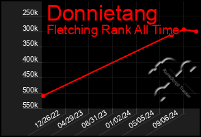 Total Graph of Donnietang