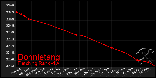 Last 7 Days Graph of Donnietang