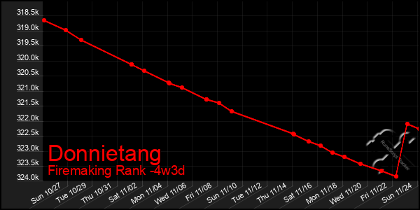 Last 31 Days Graph of Donnietang