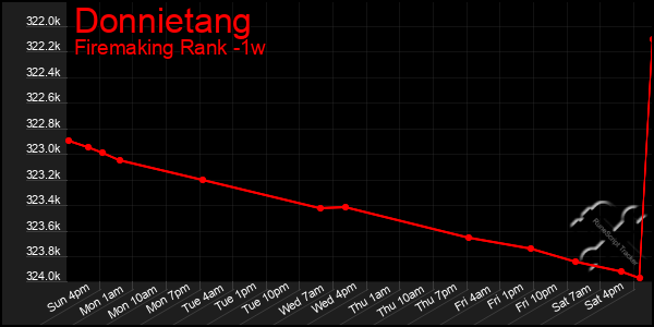 Last 7 Days Graph of Donnietang