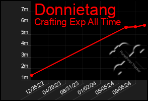 Total Graph of Donnietang