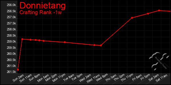 Last 7 Days Graph of Donnietang