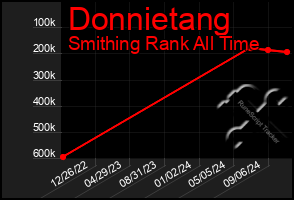 Total Graph of Donnietang