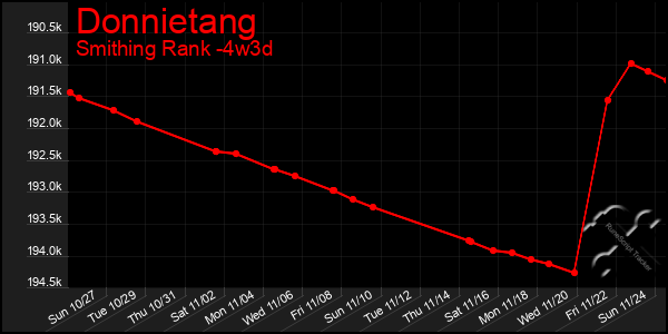 Last 31 Days Graph of Donnietang