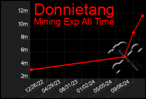 Total Graph of Donnietang