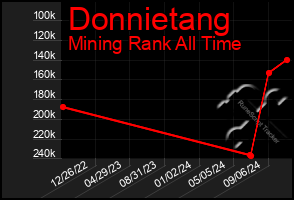 Total Graph of Donnietang