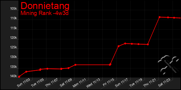 Last 31 Days Graph of Donnietang