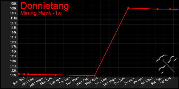 Last 7 Days Graph of Donnietang