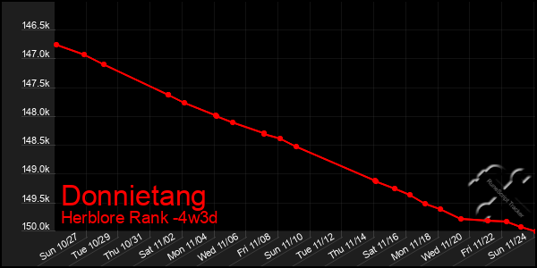 Last 31 Days Graph of Donnietang