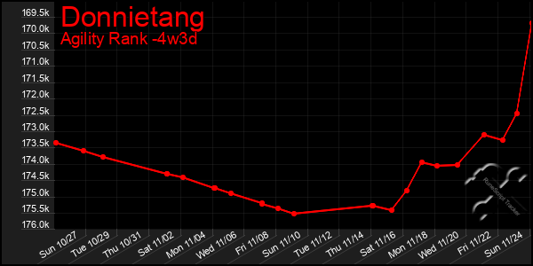 Last 31 Days Graph of Donnietang