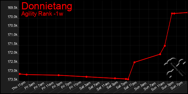 Last 7 Days Graph of Donnietang