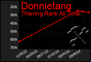 Total Graph of Donnietang