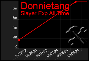 Total Graph of Donnietang