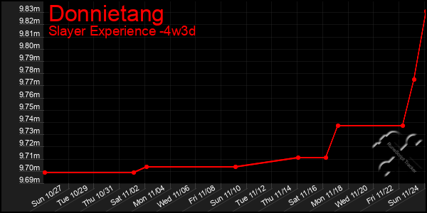 Last 31 Days Graph of Donnietang