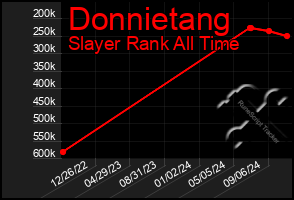 Total Graph of Donnietang