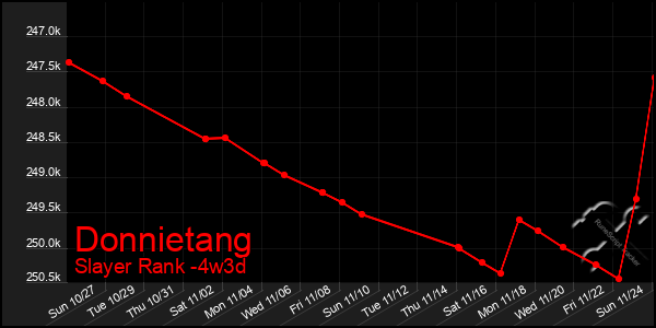 Last 31 Days Graph of Donnietang