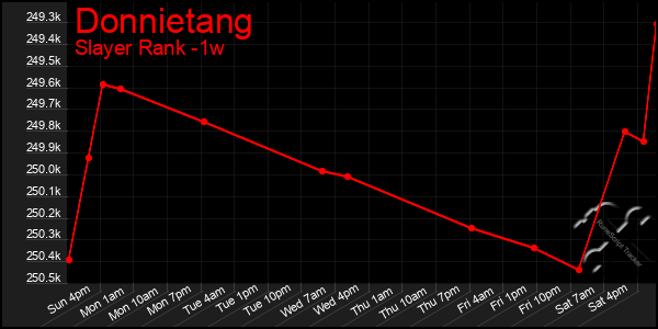 Last 7 Days Graph of Donnietang