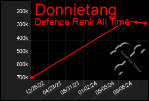 Total Graph of Donnietang