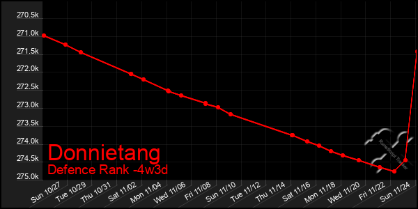 Last 31 Days Graph of Donnietang