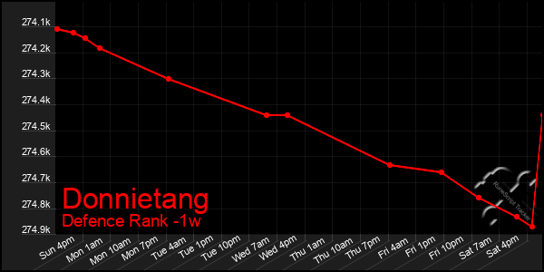 Last 7 Days Graph of Donnietang