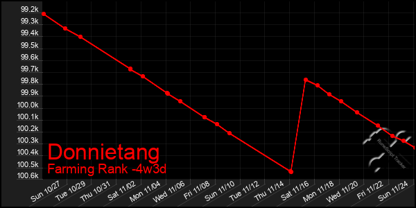 Last 31 Days Graph of Donnietang