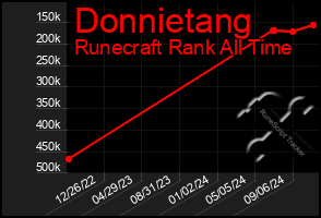 Total Graph of Donnietang