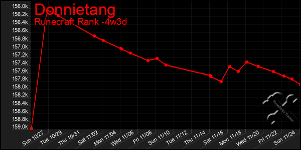 Last 31 Days Graph of Donnietang