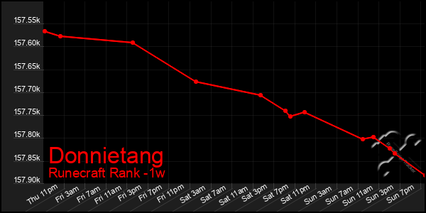 Last 7 Days Graph of Donnietang