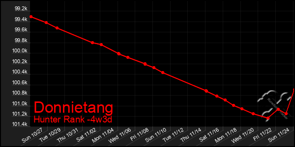 Last 31 Days Graph of Donnietang