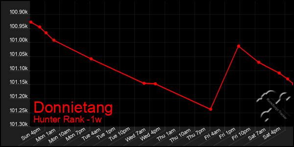 Last 7 Days Graph of Donnietang