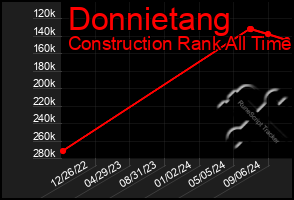 Total Graph of Donnietang