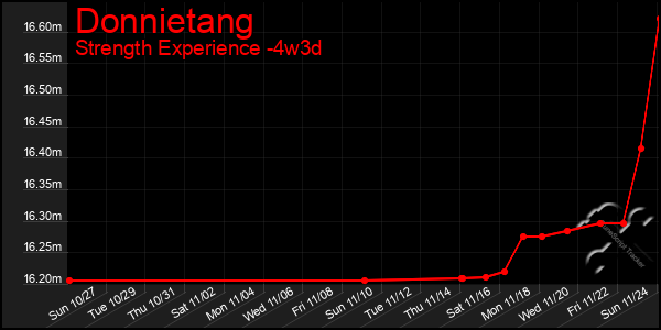 Last 31 Days Graph of Donnietang