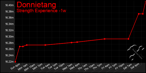 Last 7 Days Graph of Donnietang