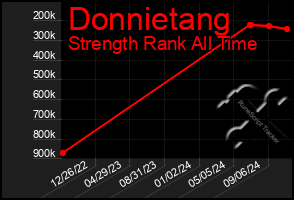 Total Graph of Donnietang