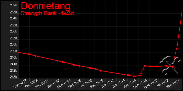 Last 31 Days Graph of Donnietang