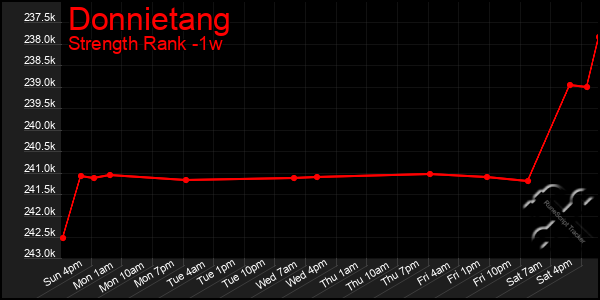 Last 7 Days Graph of Donnietang