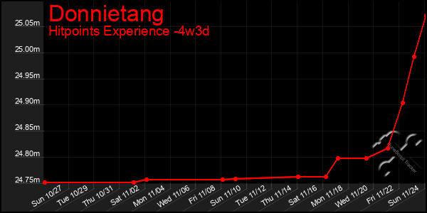 Last 31 Days Graph of Donnietang