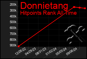 Total Graph of Donnietang