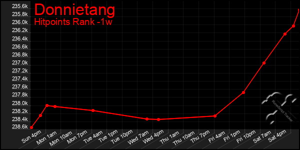 Last 7 Days Graph of Donnietang