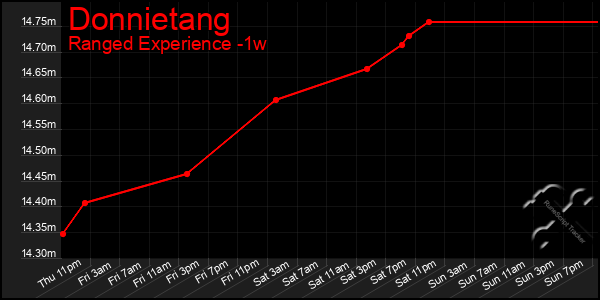 Last 7 Days Graph of Donnietang