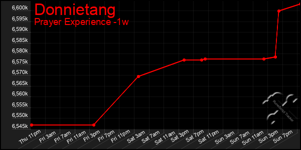 Last 7 Days Graph of Donnietang