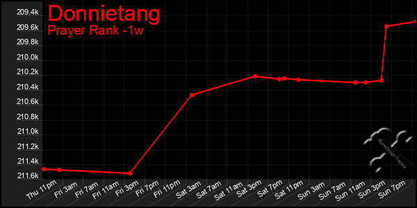 Last 7 Days Graph of Donnietang