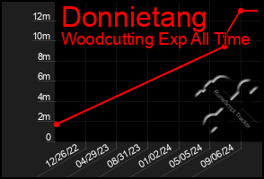 Total Graph of Donnietang